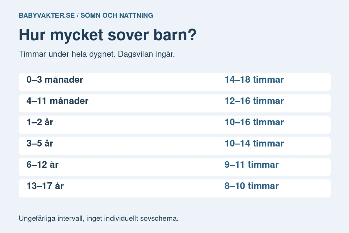 1177:s ungefärliga sömnmängd per dygn: 0 till 3 månader 14 till 18 timmar, 4 till 11 månader 12 till 16, 1 till 2 år 10 till 16, 3 till 5 år 10 till 14, 6 till 12 år 9 till 11, tonåringar 8 till 10.