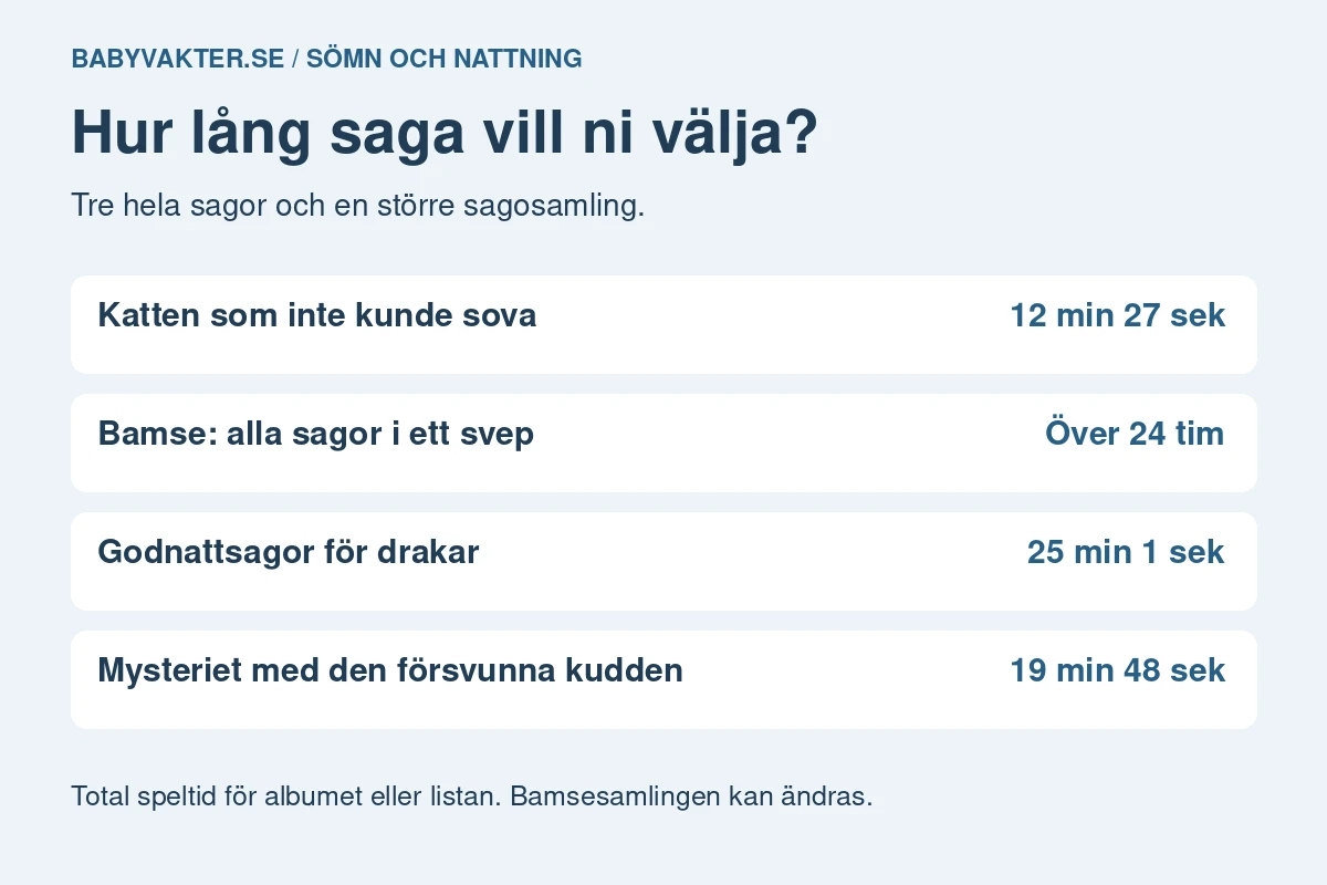 Total speltid: Katten som inte kunde sova 12 minuter och 27 sekunder, Bamse: alla sagor i ett svep över 24 timmar, Godnattsagor för drakar 25 minuter och 1 sekund och Mysteriet med den försvunna kudden 19 minuter och 48 sekunder.