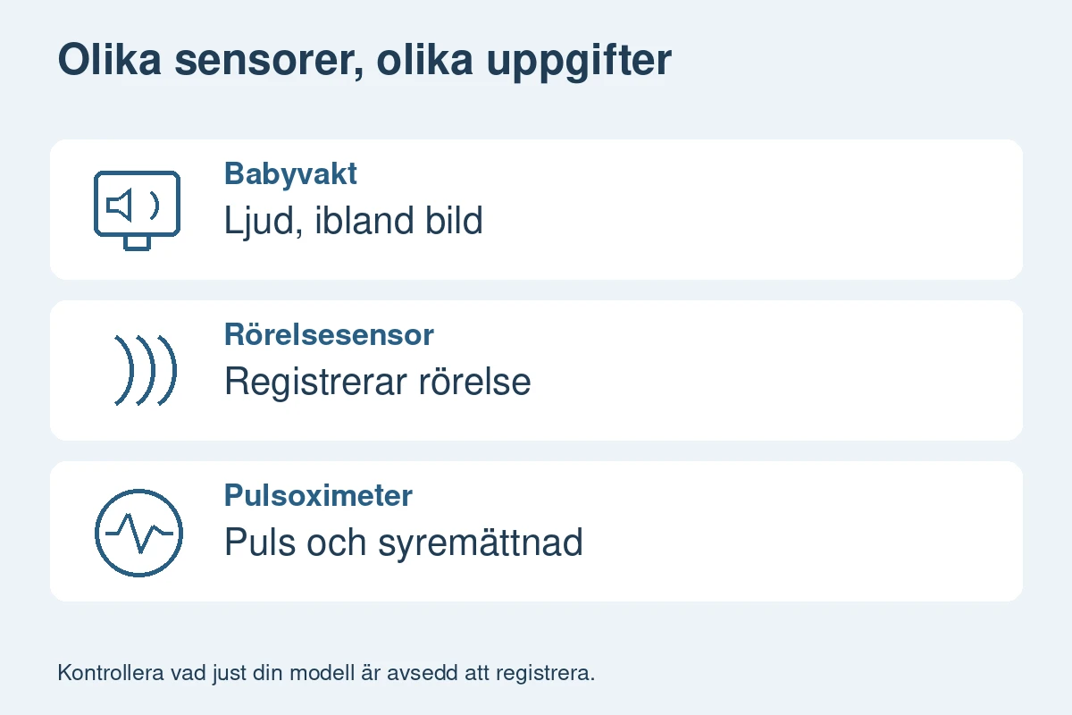 Översikt: babyvakt förmedlar ljud och ibland bild, rörelsesensor registrerar rörelse och pulsoximeter mäter puls och syremättnad